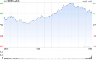 午盘：美股小幅上扬 标普指数有望结束六连跌