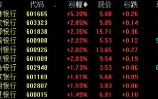 银行股震荡走高 机构称板块估值处于低位