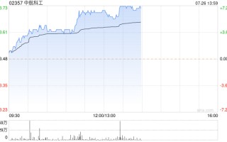 中航科工现涨超 6% 机构指军工板块整体景气度有望迎来复苏