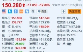 Carvana 涨 12.8% 意外录得净利润 4800 万美元 同比扭亏为盈