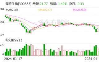 海特生物：2024 年第一季度亏损 1654.55 万元