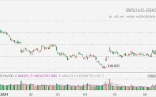 特斯拉涨幅扩大至超 4%，获花旗上调目标价至 274 美元