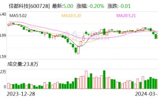 佳都科技：累计回购股份 1043.33 万股