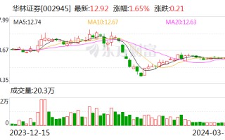 华林证券修正 2023 年度业绩预告 调整后预计实现归母净利润 2500 万元 -3700 万元