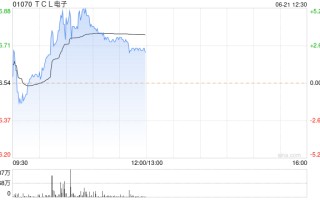TCL 电子现涨近 4% 中高端市场表现强势体育大年有望拉动电视需求