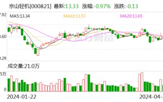 京山轻机：一季度净利润 1.3 亿元 同比增长 143.82%