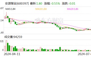 安源煤业：预计 2024 年上半年亏损 9600 万元 -1.15 亿元