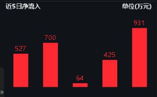 买爆了！化工 ETF（516020）连续 10 日吸金合计超 7000 万元！标的指数本轮反弹超 29%，反转启动？