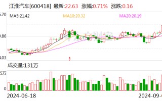 江淮汽车：8 月汽车销量 3.74 万辆 同比增长 4.16%