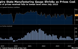 纽约州制造业活动连续第八个月萎缩