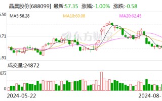 晶晨股份：2024 年上半年归属于上市公司股东的净利润同比增长 96.06%