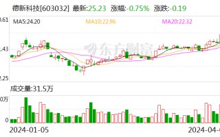 德新科技：2023 年净利润 1.08 亿元 同比下降 34% 商誉占净资产 33.38%