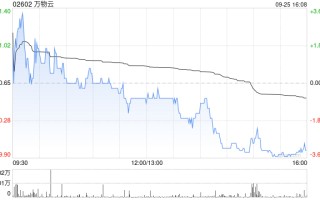 万物云 9 月 25 日斥资 560.73 万港元回购 27.94 万股