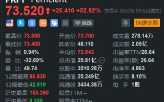 美股异动丨技术咨询公司 Perficient 大涨超 52% 获殷拓集团溢价 58% 收购