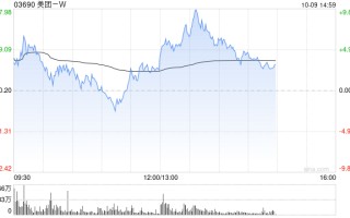 美团 - W 午后涨超 7% 大和将目标价上升至 235 港元