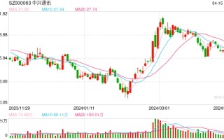 算力重拾升势，中兴通讯涨超 4%，5G 通信 ETF（515050）近 10 日吸金 3807 万元