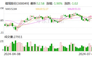 福瑞股份：预计 2024 年上半年净利润为 8000 万元~9000 万元 同比增长 83%~105%