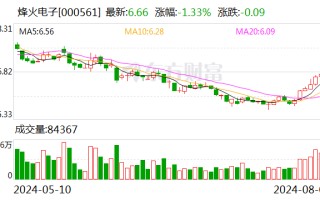 烽火电子：累计回购公司股份 57.41 万股