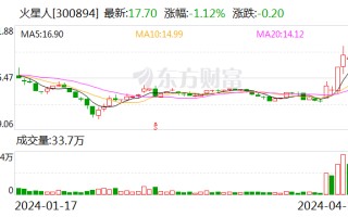 火星人：2023 年净利润同比下降 21.39% 拟 10 派 6 元