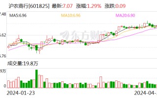 上海农商银行一季度实现归母净利润 35.52 亿元 同比增长 1.48%