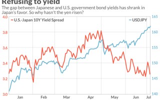 日元“谜团”：债券利差缩小，汇率为何持续走低？