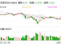 桃李面包：2023年净利同比下降10.29% 拟10派1.8元