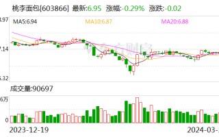 桃李面包：2023 年净利同比下降 10.29% 拟 10 派 1.8 元