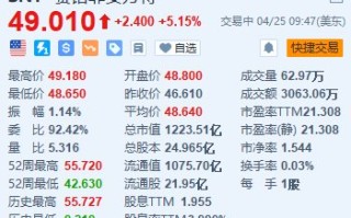 赛诺菲涨 5.15% Q1 业绩超预期 血友病药物在美国需求强劲