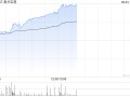 航空股午后集体上涨 美兰空港涨超9%首都机场涨超8%