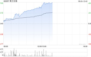 航空股午后集体上涨 美兰空港涨超 9% 首都机场涨超 8%