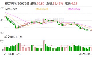 德方纳米：接受中信证券等机构调研