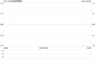 金活医药集团发盈喜 预计年度股东应占溢利同比增加约 65% 至 75%