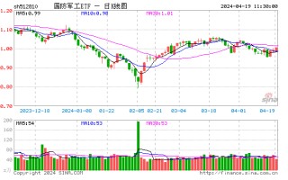 突发！低空经济盘中暴拉，爱乐达飙升逾 15%！国防军工 ETF（512810）直线拉升涨超 1%