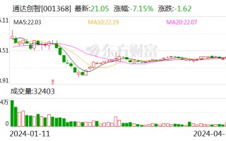 通达创智：2024 年第一季度净利润 3157.20 万元 同比增长 1.94%