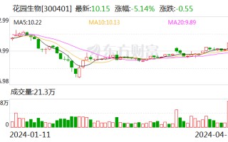 花园生物：2023 年净利同比下降 49.87% 拟 10 派 0.71 元