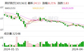 美好医疗：2023 年净利润同比下降 22.08% 拟 10 派 1.6 元