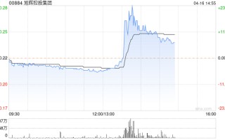 旭辉控股午后快速拉升 股价现飙升逾 15%