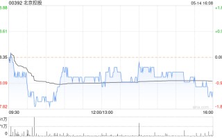 北京控股 5 月 14 日注销 220 万股已回购股份