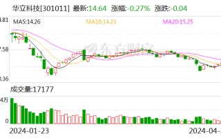 华立科技一季度净利润同比增长 247.51%