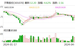 开勒股份：2023 年净利润同比下降 10.78% 拟 10 派 4 元