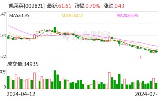 凯莱英：7 月 10 日召开董事会会议