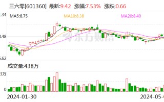 三六零：不存在资金困难 对不实谣言将坚决追究法律责任