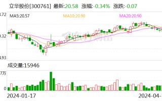 立华股份：一季度净利润 8003.15 万元 同比扭亏