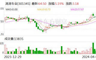 涛涛车业：预计 2024 年一季度净利同比增长 34.78%-46.25%