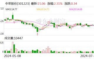 中荣股份：向旗下五家子公司提供担保