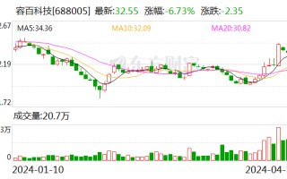 国联证券给予容百科技买入评级：出货量持续高增 海外布局加速落地