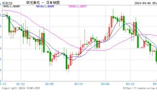 欧元区 2 月零售贸易额同比下降 0.7%