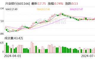 兴业银行：第二季度“兴业转债”转股 2302 股 累计转股约 11 万股