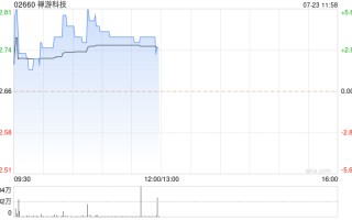 禅游科技早盘涨近 4% 旗下《欢乐猜成语》获批游戏版号