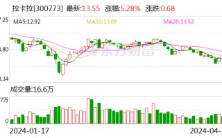 拉卡拉 2023 年营收增长 10.6% 拟 10 派 5 元